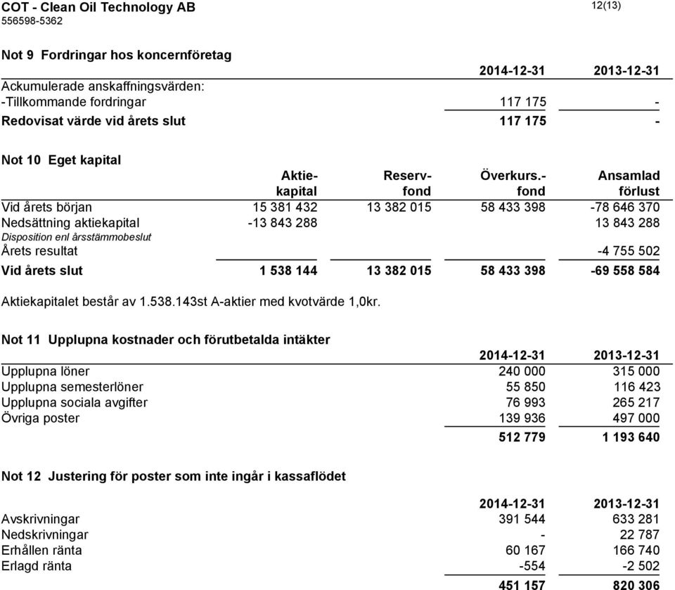 - Ansamlad kapital fond fond förlust Vid årets början 15 381 432 13 382 015 58 433 398-78 646 370 Nedsättning aktiekapital -13 843 288 13 843 288 Disposition enl årsstämmobeslut Årets resultat -4 755