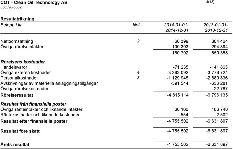 anläggningstillgångar -391 544-633 281 Övriga rörelsekostnader - -22 787 Rörelseresultat -4 815 114-6 796 135 Resultat från finansiella poster Övriga ränteintäkter och liknande