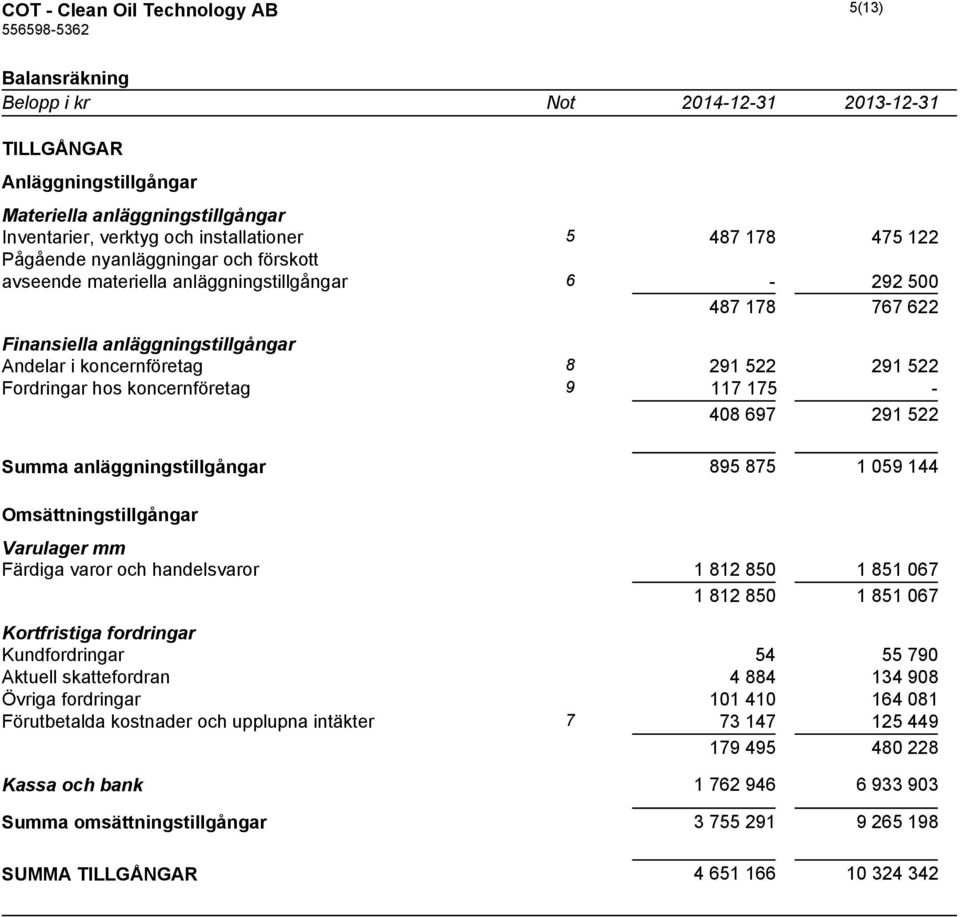 koncernföretag 9 117 175-408 697 291 522 Summa anläggningstillgångar 895 875 1 059 144 Omsättningstillgångar Varulager mm Färdiga varor och handelsvaror 1 812 850 1 851 067 1 812 850 1 851 067