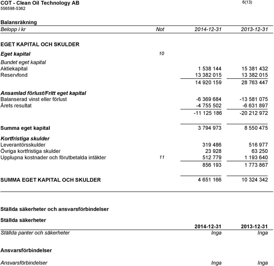 550 475 Kortfristiga skulder Leverantörsskulder 319 486 516 977 Övriga kortfristiga skulder 23 928 63 250 Upplupna kostnader och förutbetalda intäkter 11 512 779 1 193 640 856 193 1 773 867 SUMMA