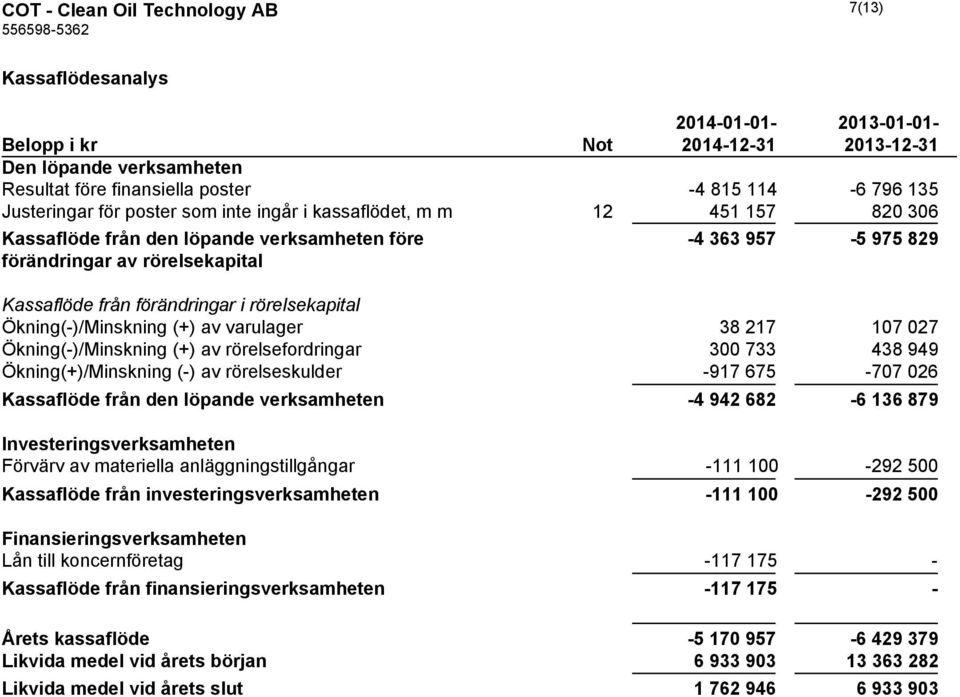 Ökning(-)/Minskning (+) av varulager 38 217 107 027 Ökning(-)/Minskning (+) av rörelsefordringar 300 733 438 949 Ökning(+)/Minskning (-) av rörelseskulder -917 675-707 026 Kassaflöde från den löpande