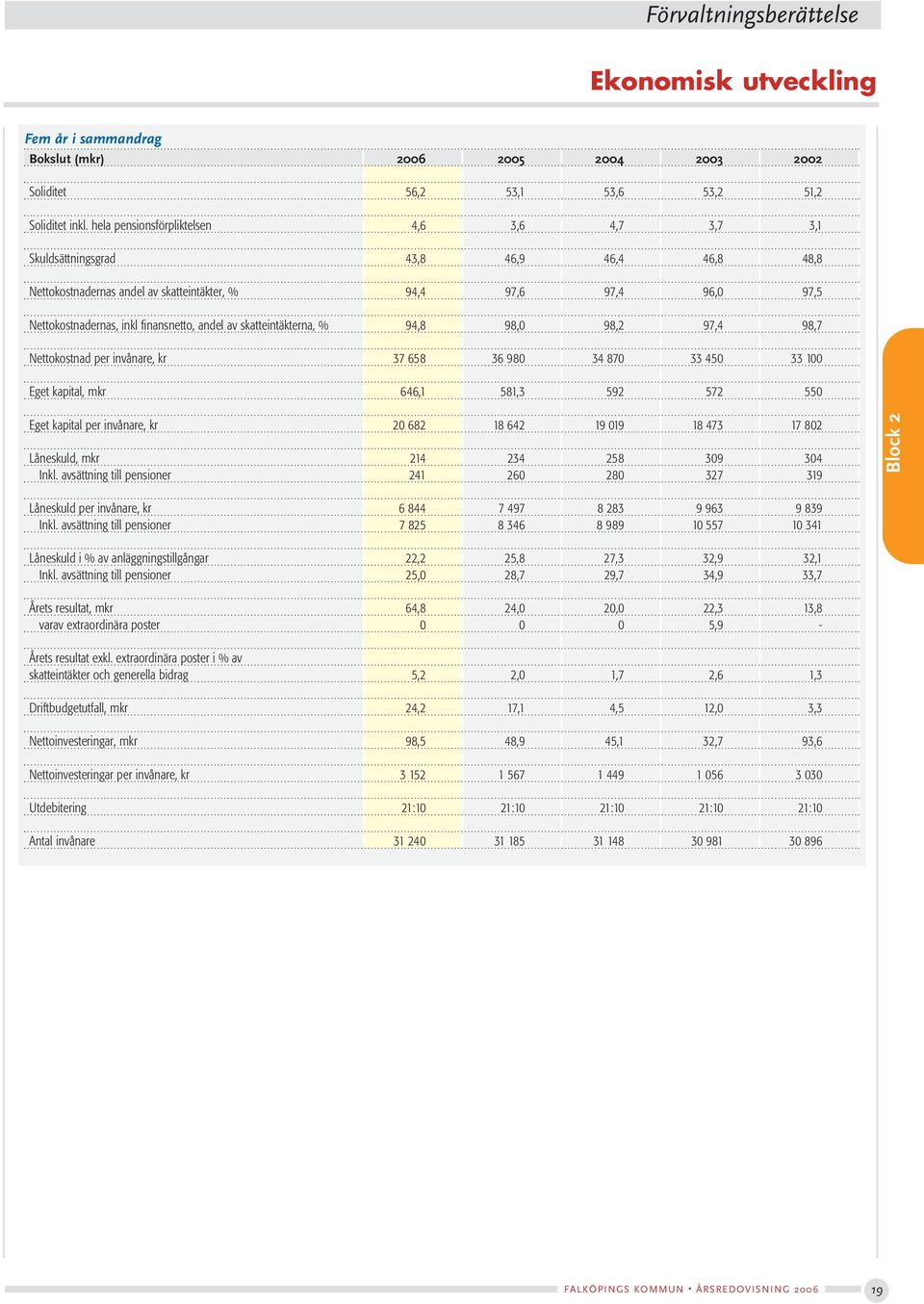 andel av skatteintäkterna, % 94,8 98,0 98,2 97,4 98,7 Nettokostnad per invånare, kr 37 658 36 980 34 870 33 450 33 100 Eget kapital, mkr 646,1 581,3 592 572 550 Eget kapital per invånare, kr 20 682