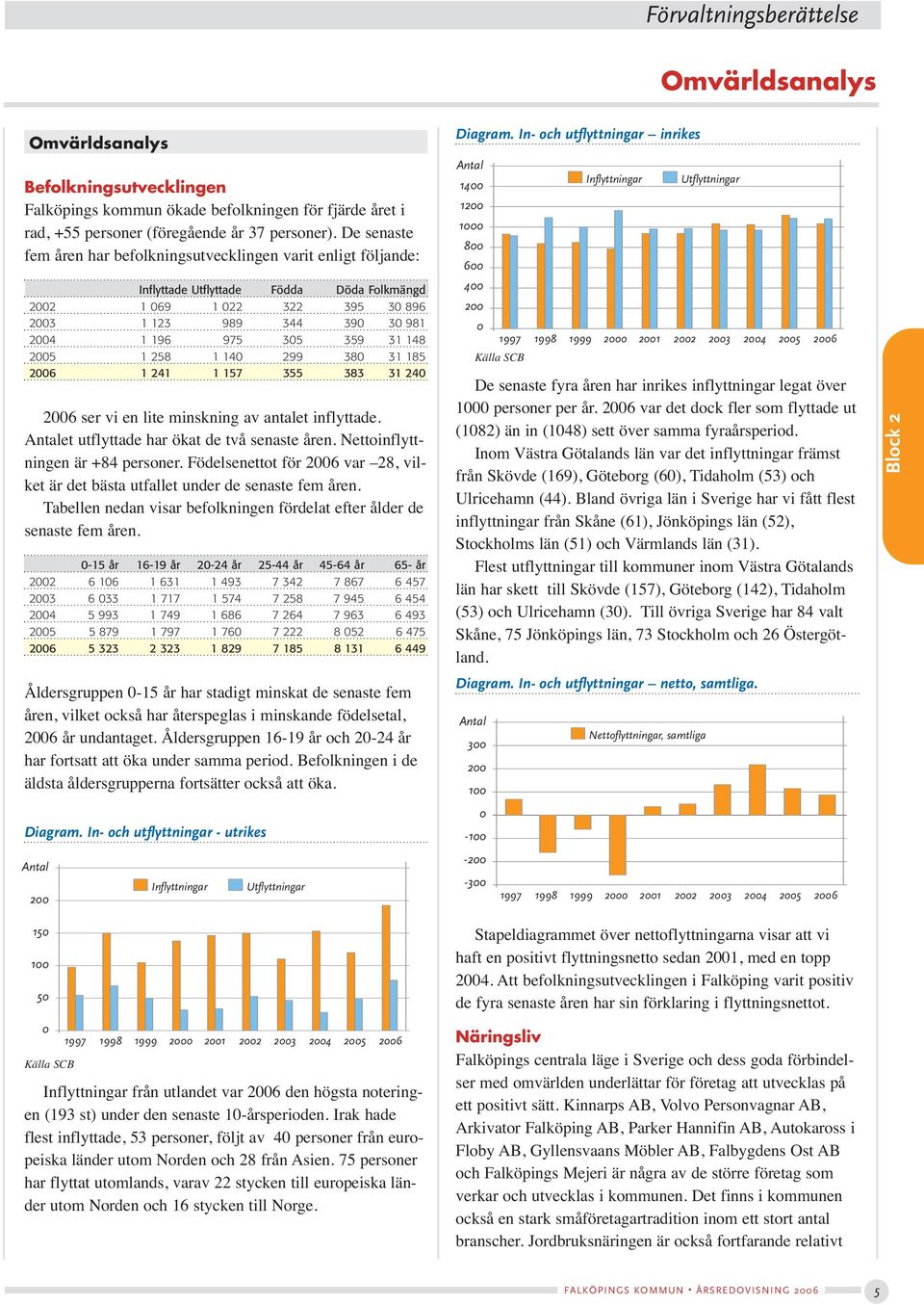 31 148 2005 1 258 1 140 299 380 31 185 2006 1 241 1 157 355 383 31 240 2006 ser vi en lite minskning av antalet inflyttade. Antalet utflyttade har ökat de två senaste åren.