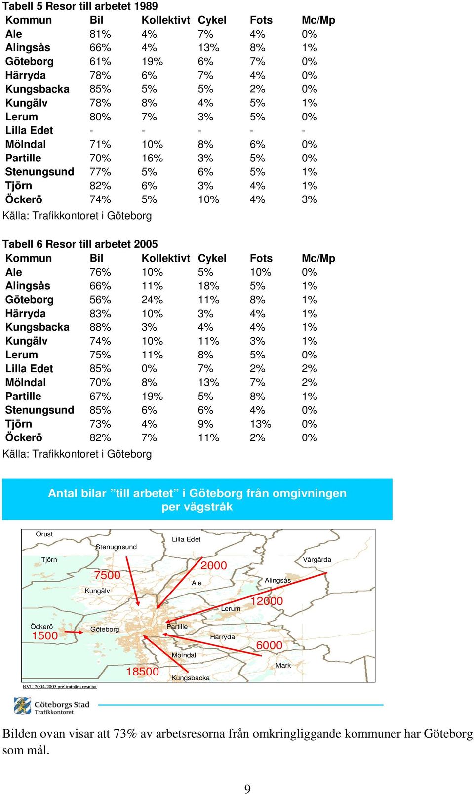 Trafikkontoret i Göteborg Tabell 6 Resor till arbetet 2005 Kommun Bil Kollektivt Cykel Fots Mc/Mp Ale 76% 10% 5% 10% 0% Alingsås 66% 11% 18% 5% 1% Göteborg 56% 24% 11% 8% 1% Härryda 83% 10% 3% 4% 1%