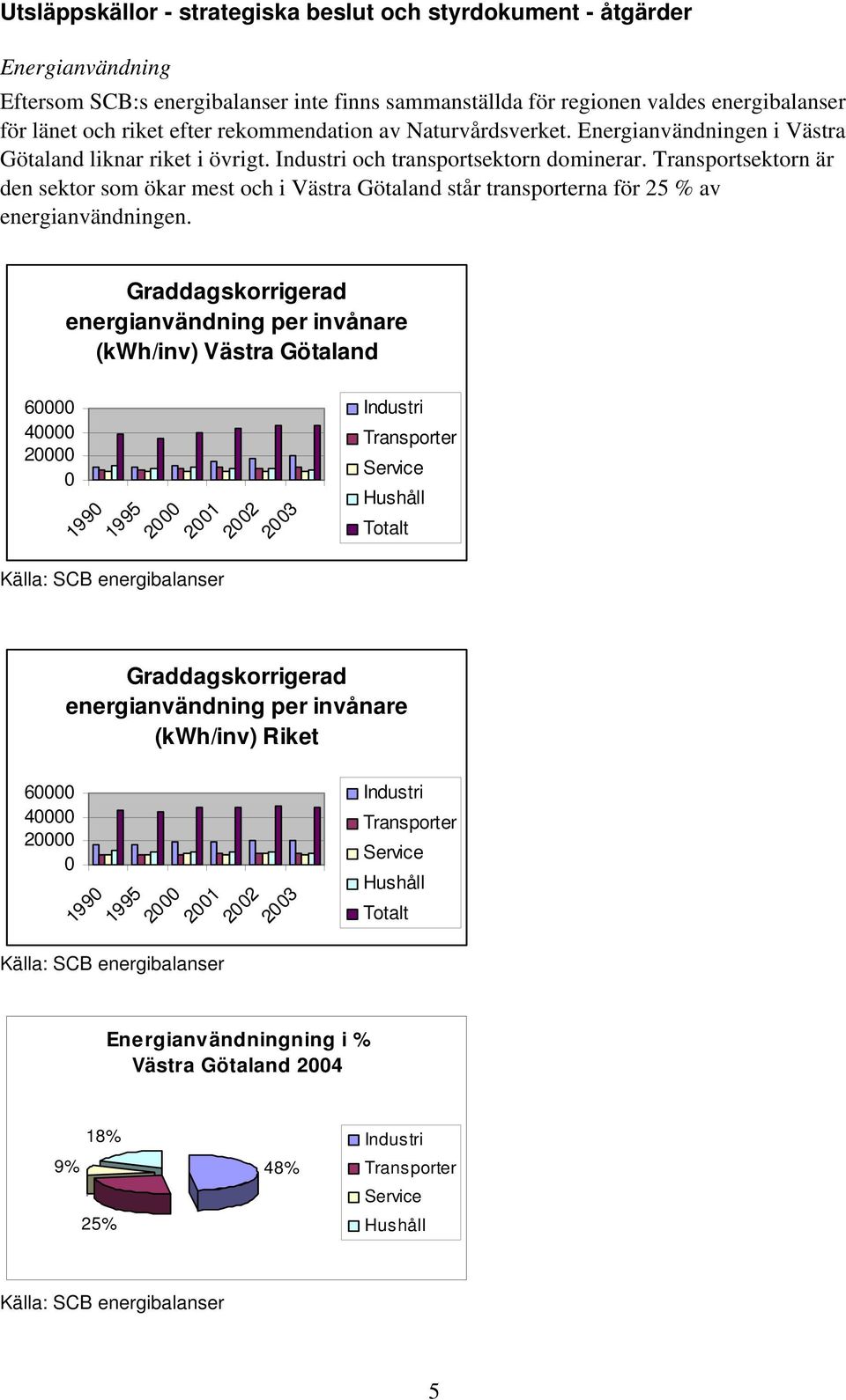 Transportsektorn är den sektor som ökar mest och i Västra Götaland står transporterna för 25 % av energianvändningen.