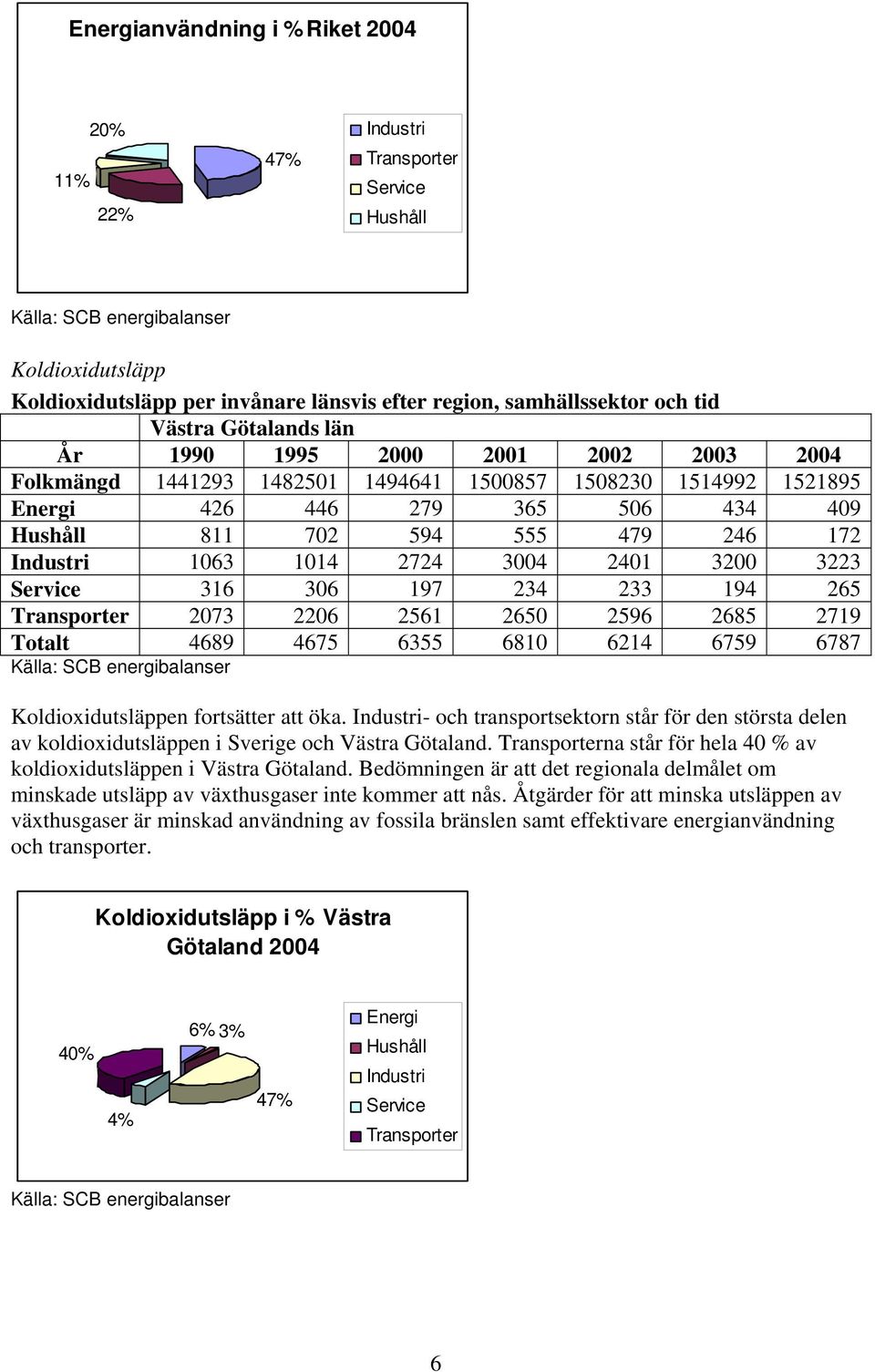 Industri 1063 1014 2724 3004 2401 3200 3223 Service 316 306 197 234 233 194 265 Transporter 2073 2206 2561 2650 2596 2685 2719 Totalt 4689 4675 6355 6810 6214 6759 6787 Källa: SCB energibalanser