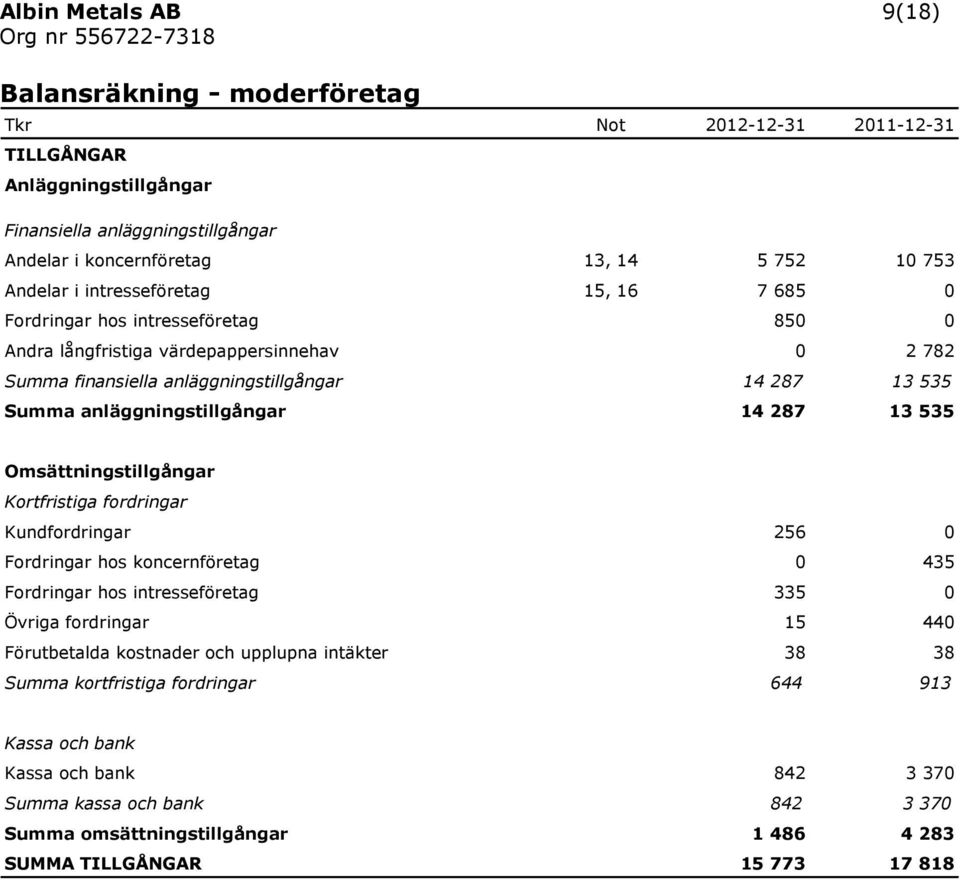 Omsättningstillgångar Kortfristiga fordringar Kundfordringar 256 0 Fordringar hos koncernföretag 0 435 Fordringar hos intresseföretag 335 0 Övriga fordringar 15 440 Förutbetalda kostnader och