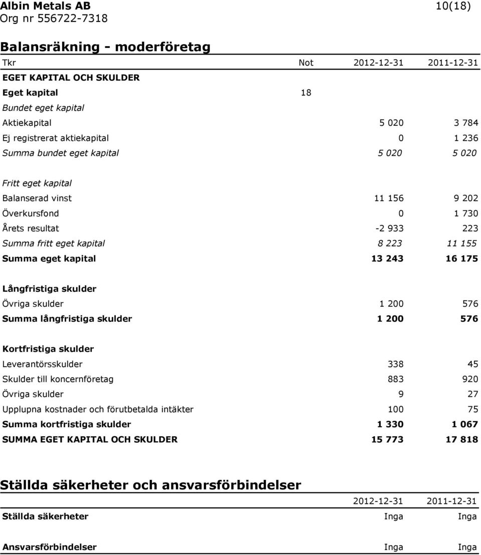 skulder Övriga skulder 1 200 576 Summa långfristiga skulder 1 200 576 Kortfristiga skulder Leverantörsskulder 338 45 Skulder till koncernföretag 883 920 Övriga skulder 9 27 Upplupna kostnader och