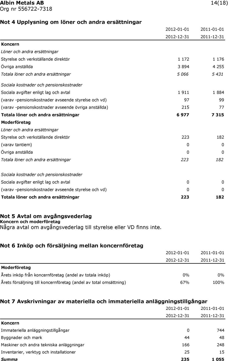 (varav -pensionskostnader avseende övriga anställda) 215 77 Totala löner och andra ersättningar 6 977 7 315 Löner och andra ersättningar Styrelse och verkställande direktör 223 182 (varav tantiem) 0