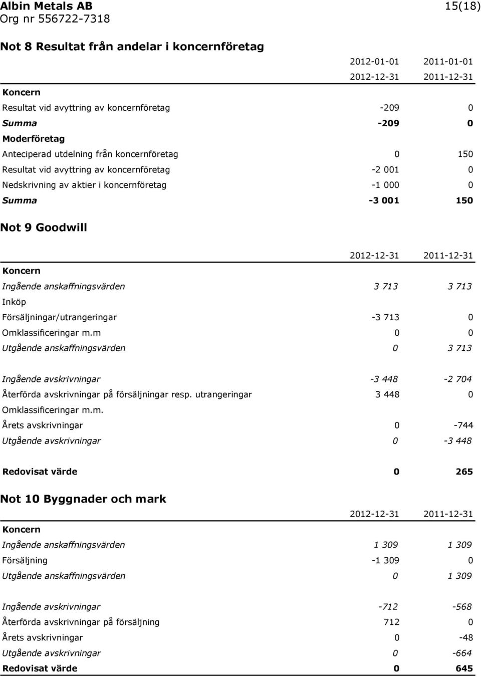 Försäljningar/utrangeringar -3 713 0 Omklassificeringar m.m 0 0 Utgående anskaffningsvärden 0 3 713 Ingående avskrivningar -3 448-2 704 Återförda avskrivningar på försäljningar resp.