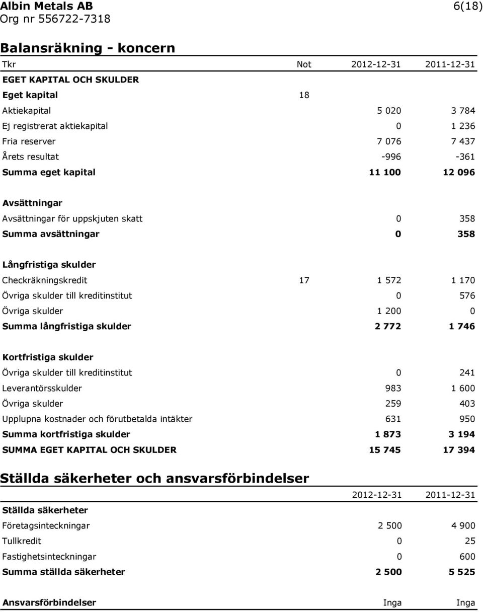 kreditinstitut 0 576 Övriga skulder 1 200 0 Summa långfristiga skulder 2 772 1 746 Kortfristiga skulder Övriga skulder till kreditinstitut 0 241 Leverantörsskulder 983 1 600 Övriga skulder 259 403