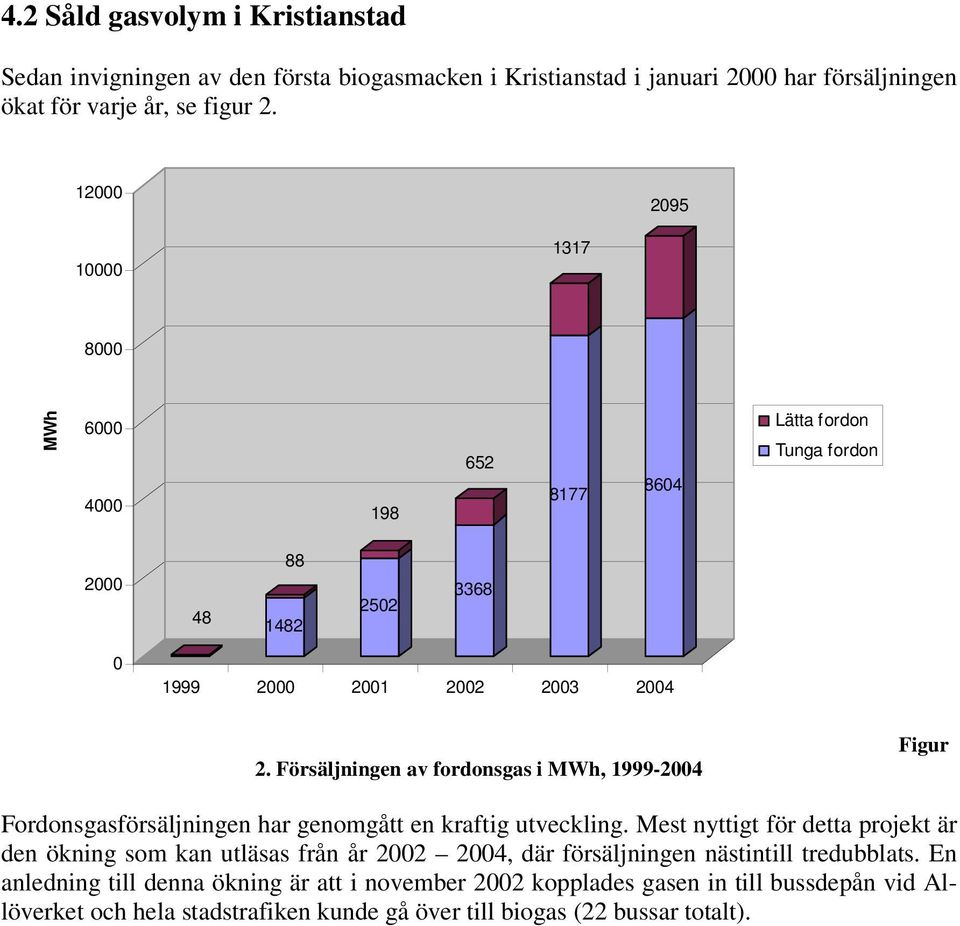 Försäljningen av fordonsgas i MWh, 1999-2004 Figur Fordonsgasförsäljningen har genomgått en kraftig utveckling.