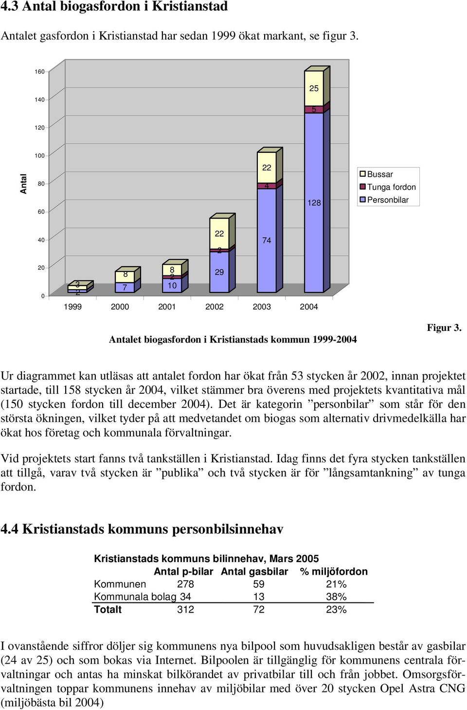 Ur diagrammet kan utläsas att antalet fordon har ökat från 53 stycken år 2002, innan projektet startade, till 158 stycken år 2004, vilket stämmer bra överens med projektets kvantitativa mål (150