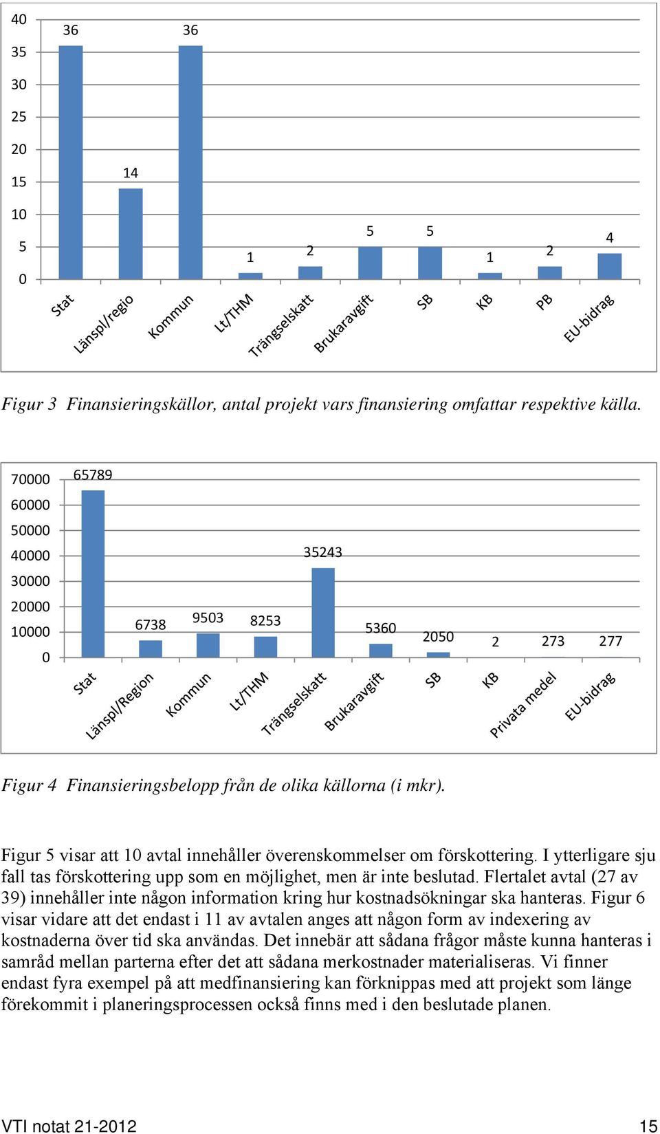 Figur 5 visar att 10 avtal innehåller överenskommelser om förskottering. I ytterligare sju fall tas förskottering upp som en möjlighet, men är inte beslutad.