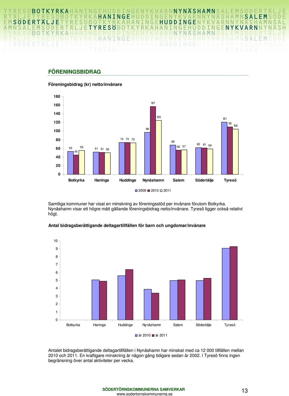 Antal bidragsberättigande deltagartillfällen för barn och ungdomar/invånare 1 9 8 7 6 5 4 3 2 1 år 21 år 211 Antalet bidragsberättigande deltagartillfällen i Nynäshamn har