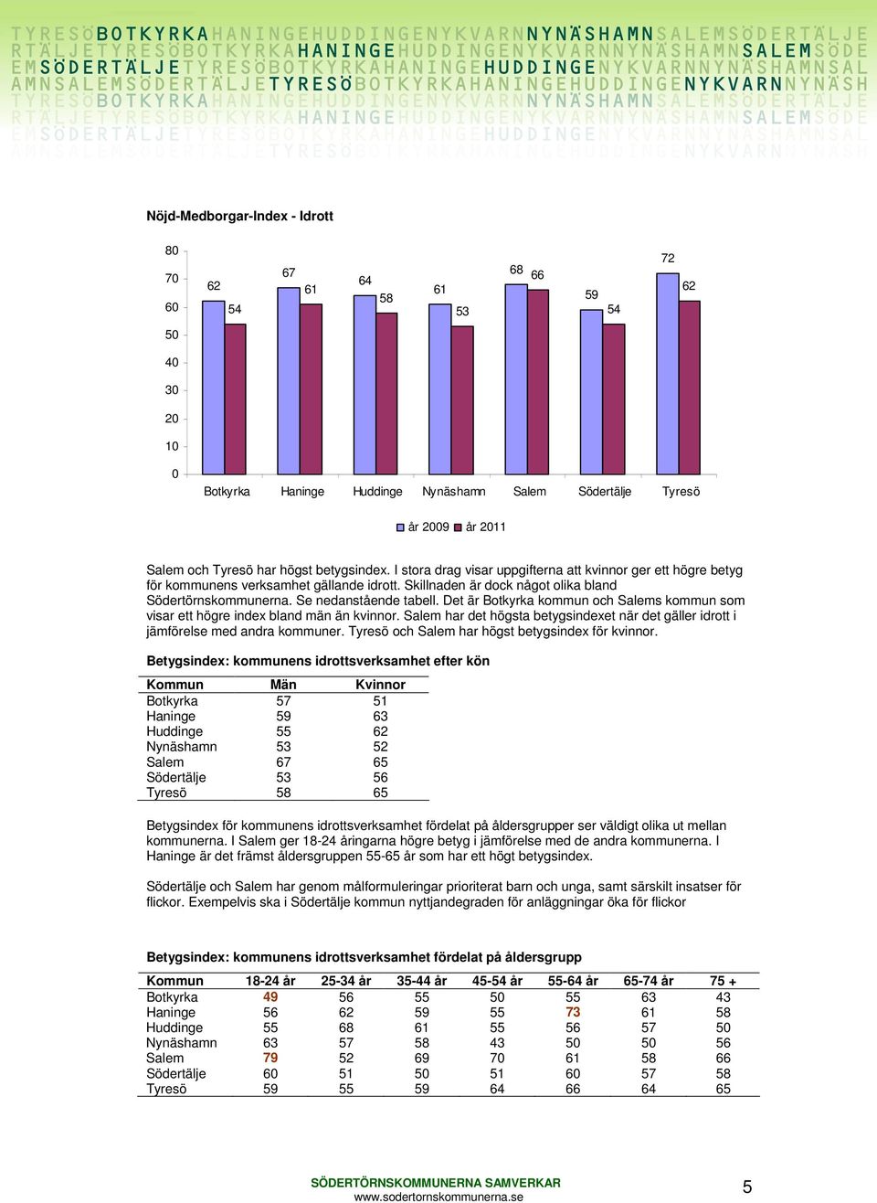 Det är Botkyrka kommun och Salems kommun som visar ett högre index bland män än kvinnor. Salem har det högsta betygsindexet när det gäller idrott i jämförelse med andra kommuner.