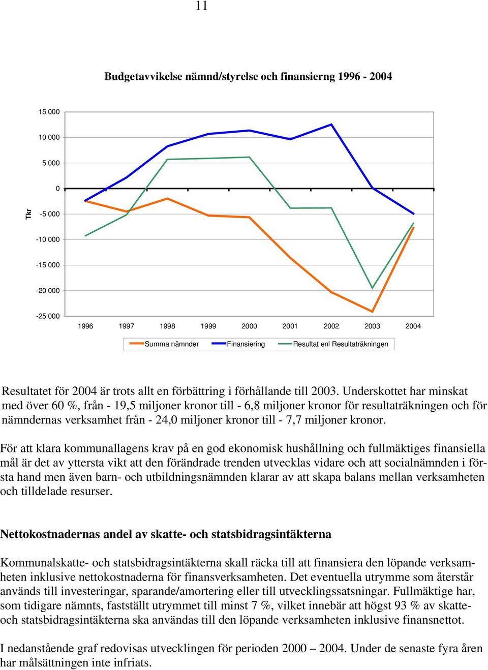 Underskottet har minskat med över 60 %, från - 19,5 miljoner kronor till - 6,8 miljoner kronor för resultaträkningen och för nämndernas verksamhet från - 24,0 miljoner kronor till - 7,7 miljoner