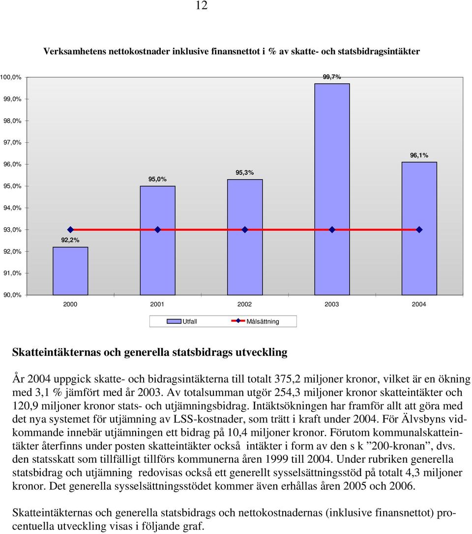 3,1 % jämfört med år 2003. Av totalsumman utgör 254,3 miljoner kronor skatteintäkter och 120,9 miljoner kronor stats- och utjämningsbidrag.