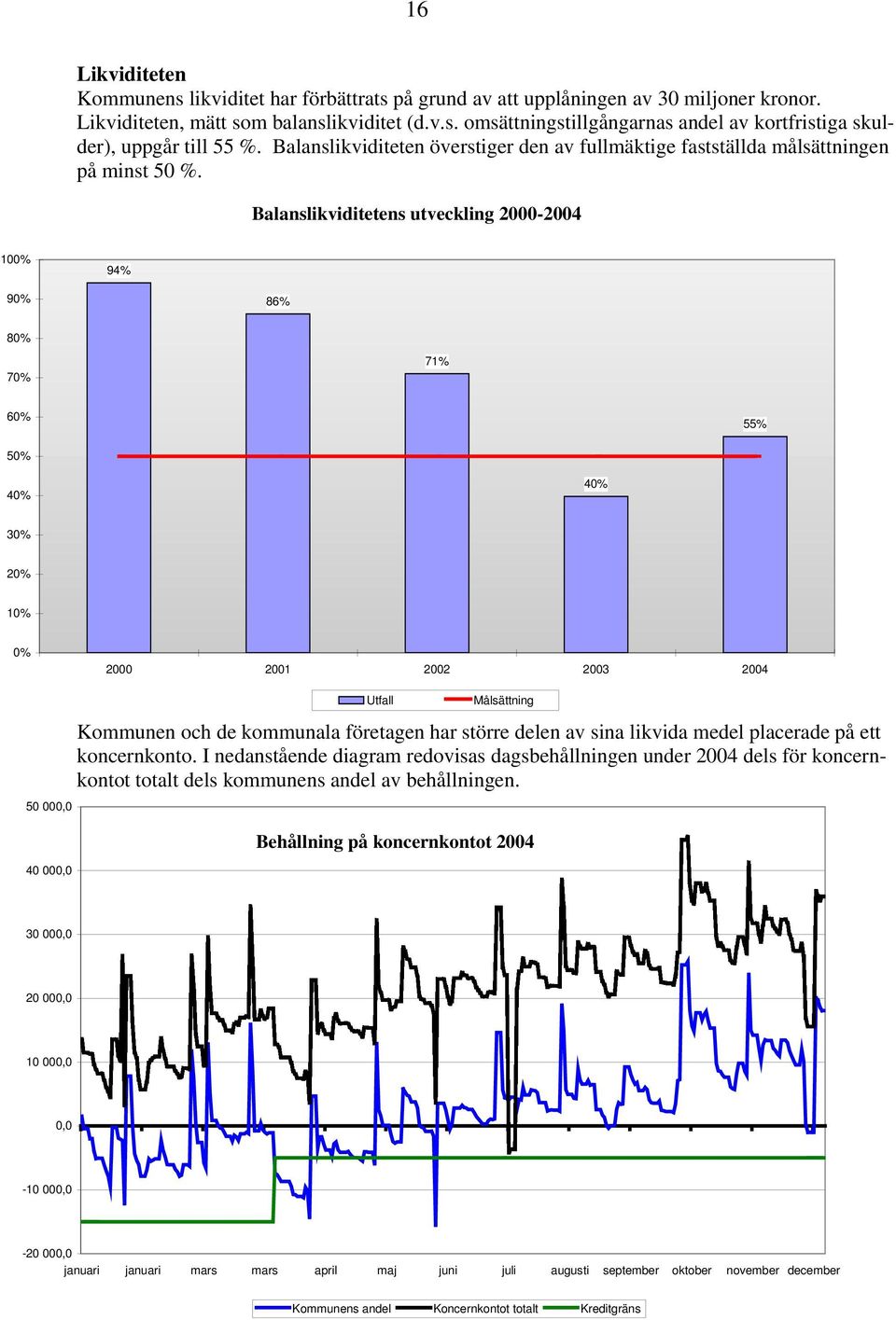 Balanslikviditetens utveckling 2000-2004 100% 94% 90% 86% 80% 70% 71% 60% 55% 50% 40% 40% 30% 20% 10% 0% 2000 2001 2002 2003 2004 Utfall Målsättning Kommunen och de kommunala företagen har större