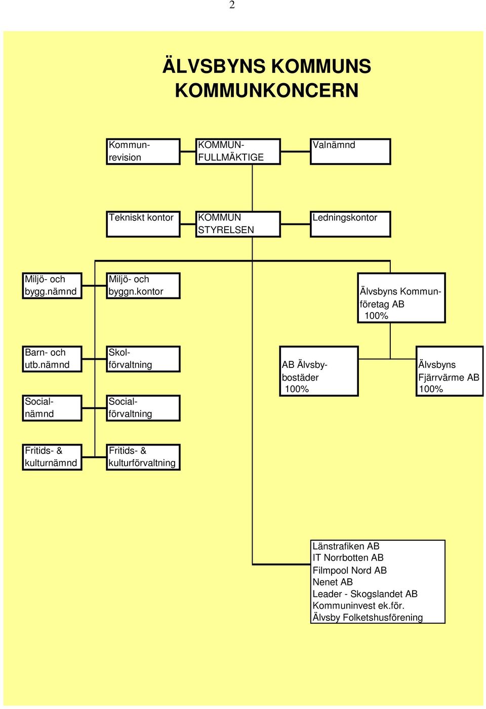 nämnd förvaltning AB Älvsby- Älvsbyns bostäder Fjärrvärme AB 100% 100% Social- Socialnämnd förvaltning Fritids- & kulturnämnd