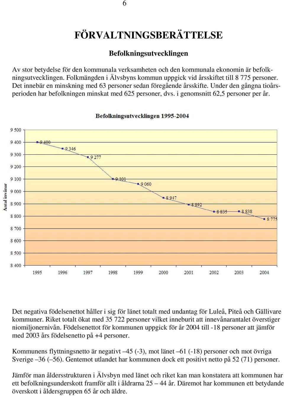 Under den gångna tioårsperioden har befolkningen minskat med 625 personer, dvs. i genomsnitt 62,5 personer per år.