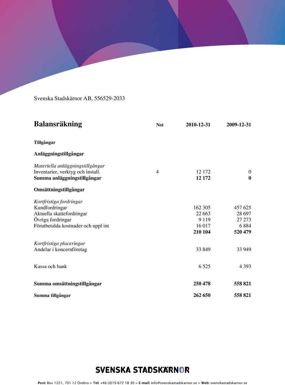 4 12 172 0 Summa anläggningstillgångar 12 172 0 Omsättningstillgångar Kortfristiga fordringar Kundfordringar 162 305 457 625 Aktuella skattefordringar