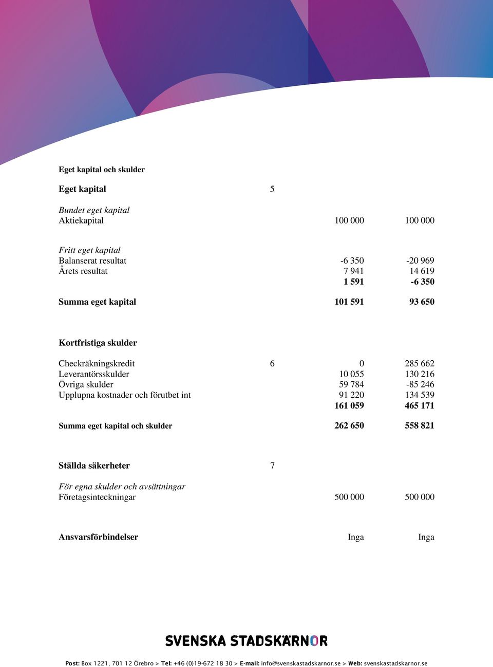 Leverantörsskulder 10 055 130 216 Övriga skulder 59 784-85 246 Upplupna kostnader och förutbet int 91 220 134 539 161 059 465 171 Summa eget