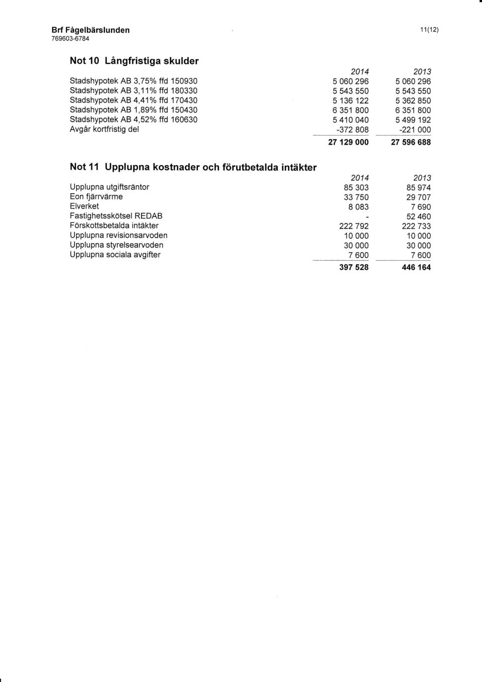 Förskottsbetalda intäkter Upplu pna revisionsarvoden U pplu pna s relsearvoden Upplupna sociala avgifter 5 060 296 5 543 550 5 196 122 6 351 800 5 410 040-372 808 201 3 5 060 296 5