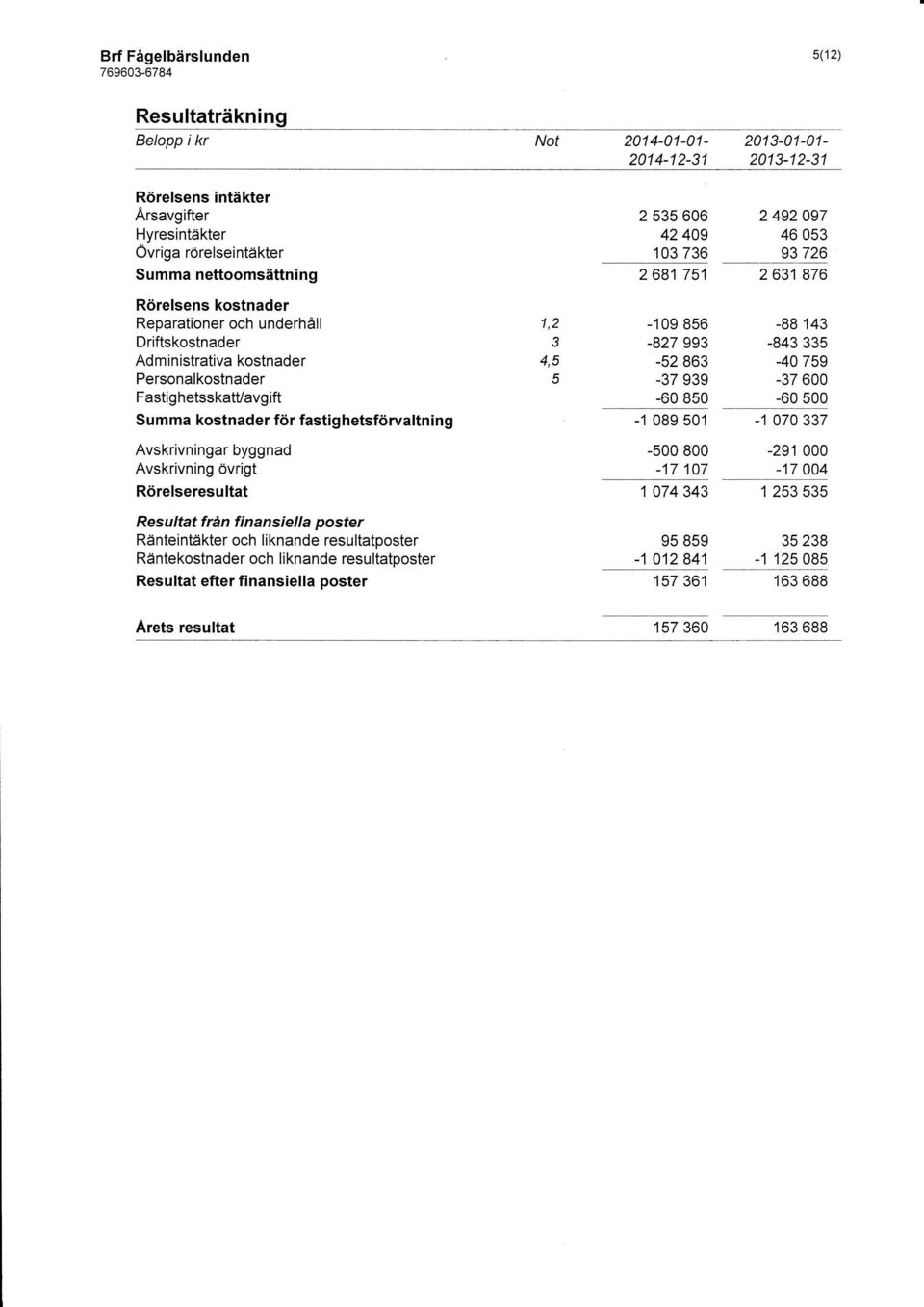 hetsförvaltning 1,2 3 4,5 5-109 856-827 993-52 863-37 939-60 850-1 089 501-88 143-843 335 40759-37 600-60 500-1 070 337 Avskrivningar byggnad Avskrivning övrigt Rörelseresultat Resultat frän