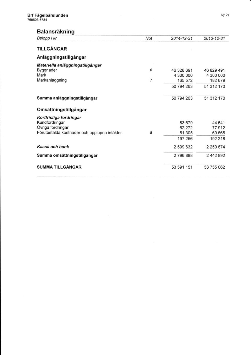 kostnader och upplupna intäkter Kassa och bank Summa omsättningstillgångar SUMMA TILLGANGAR 46 328 691 4 300 000 165 572 46 829 491 4 300 000 182679 50