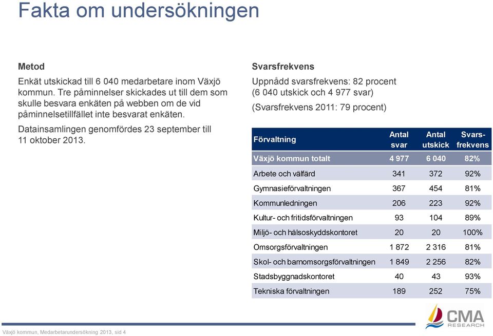 Svarsfrekvens Uppnådd svarsfrekvens: 82 procent (6 040 utskick och 4 977 svar) (Svarsfrekvens 2011: 79 procent) Förvaltning Antal svar Antal utskick Svarsfrekvens Växjö kommun totalt 4 977 6 040 82%