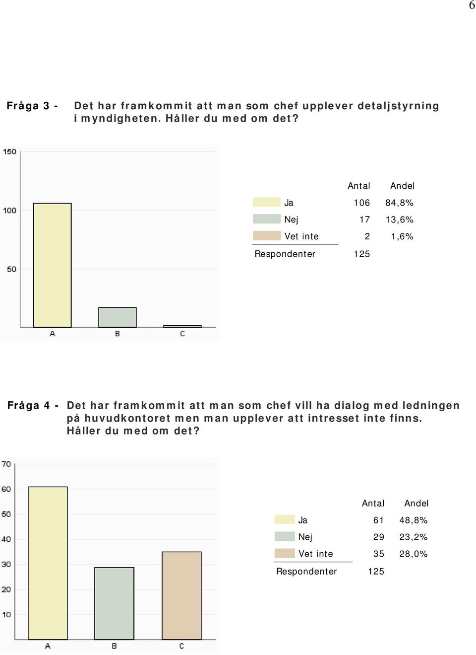 Antal Andel Ja 106 84,8% Nej 17 13,6% Vet inte 2 1,6% Respondenter 125 Fråga 4 - Det har framkommit