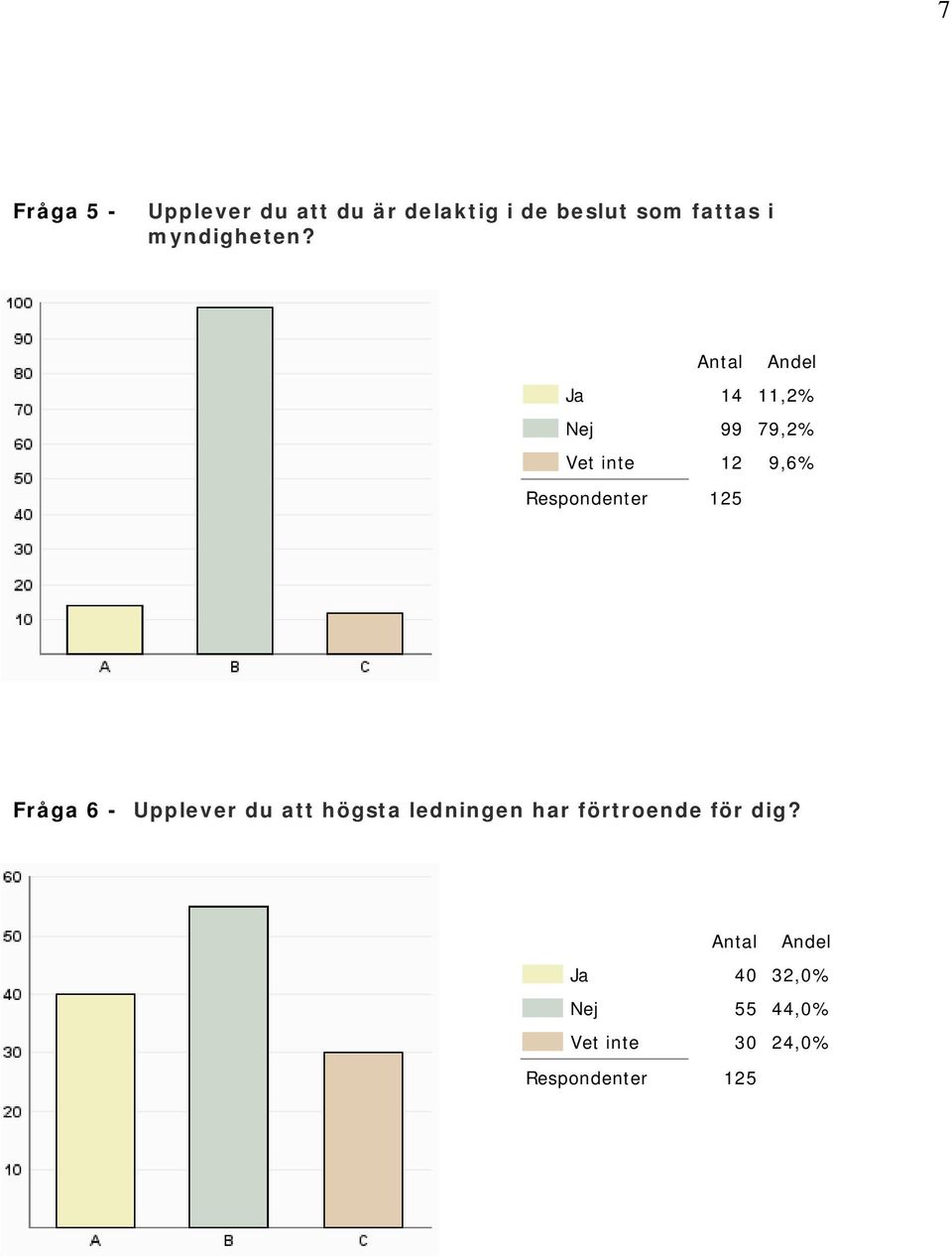 Antal Andel Ja 14 11,2% Nej 99 79,2% Vet inte 12 9,6% Respondenter 125