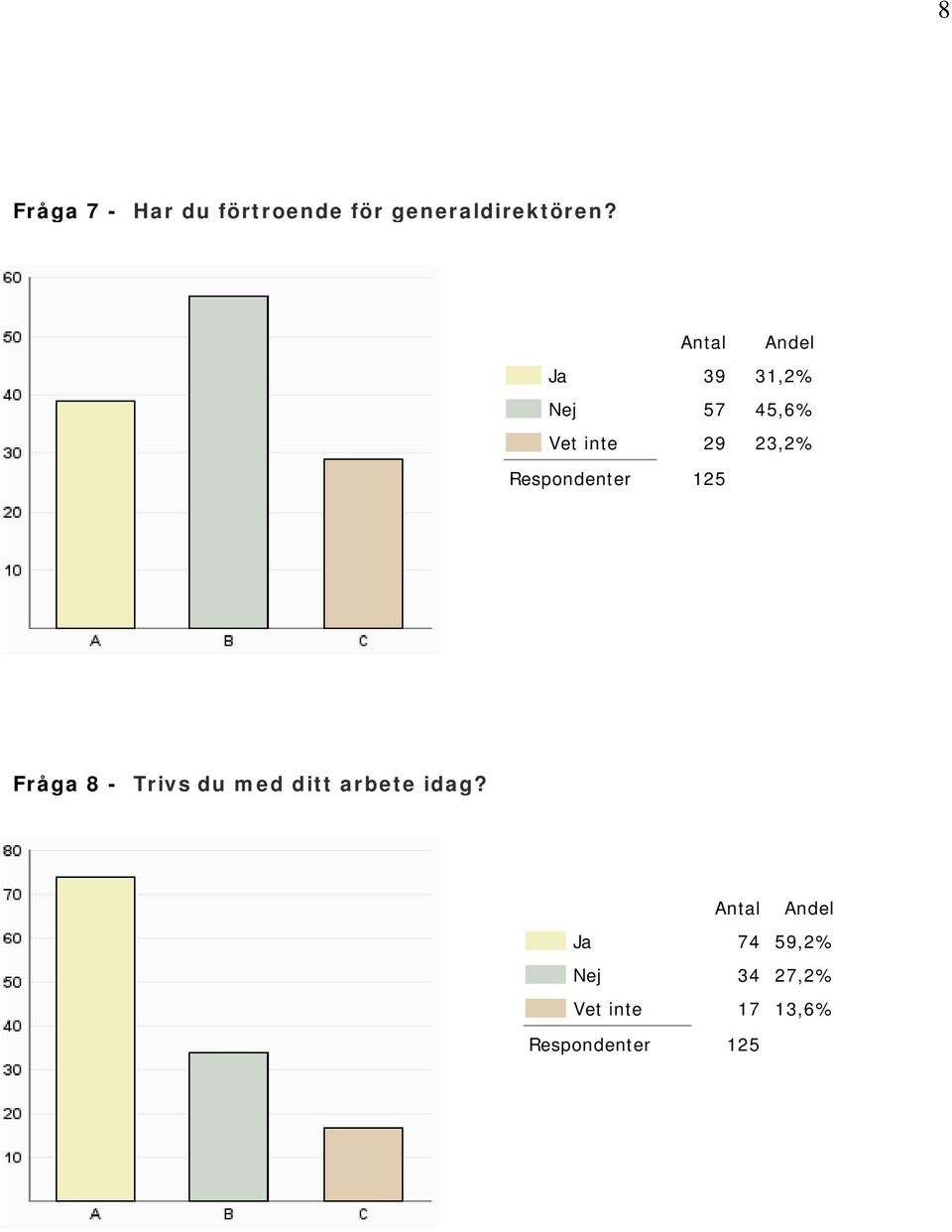 Respondenter 125 Fråga 8 - Trivs du med ditt arbete idag?