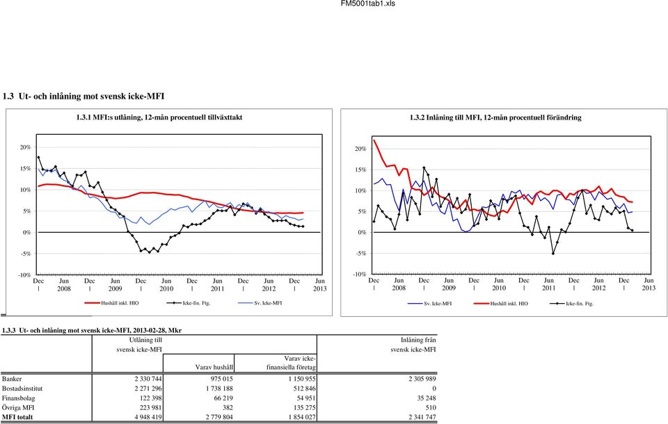 3 Ut- och inlåning mot svensk icke-mfi, -02-28, Mkr Utlåning till Inlåning från svensk icke-mfi svensk icke-mfi Varav hushåll Varav ickefinansiella företag Banker 2 330 744 975