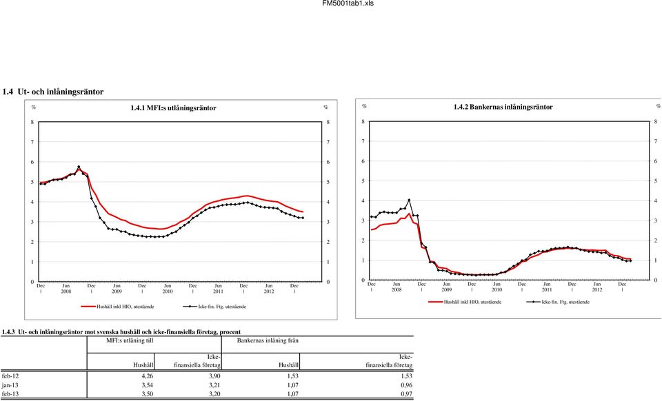 utestående Hushåll inkl HIO, utestående Icke-fin. Ftg. utestående 1.4.
