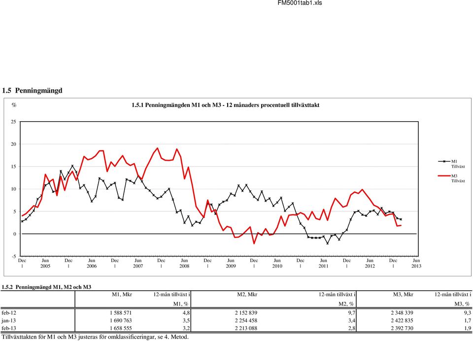 Mkr 12-mån tillväxt i M1, % M2, % M3, % feb-12 1 588 571 4,8 2 152 839 9,7 2 348 339 9,3 jan-13 1 690 763 3,5 2 254 458 3,4 2