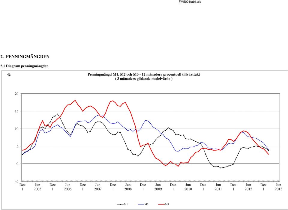 M3-12 månaders procentuell tillväxttakt ( 3