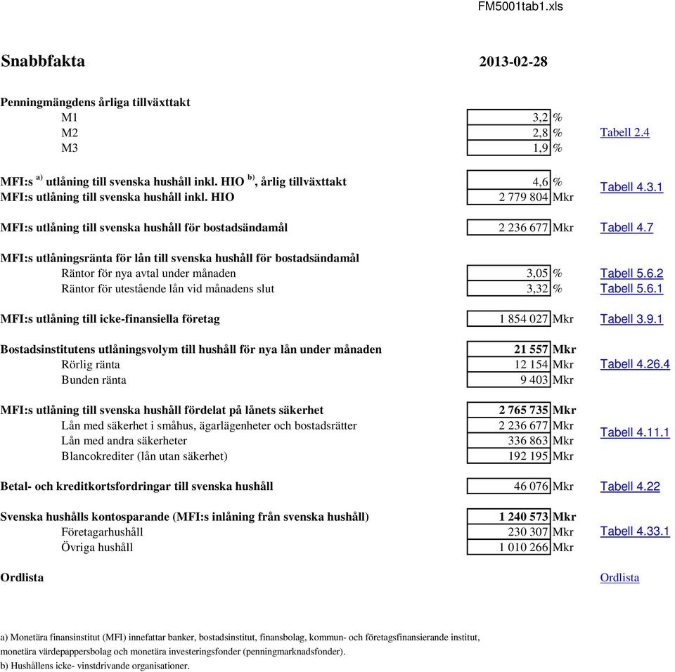 7 MFI:s utlåningsränta för lån till svenska hushåll för bostadsändamål Räntor för nya avtal under månaden 3,05 % Tabell 5.6.2 Räntor för utestående lån vid månadens slut 3,32 % Tabell 5.6.1 MFI:s utlåning till icke-finansiella företag 1 854 027 Mkr Tabell 3.