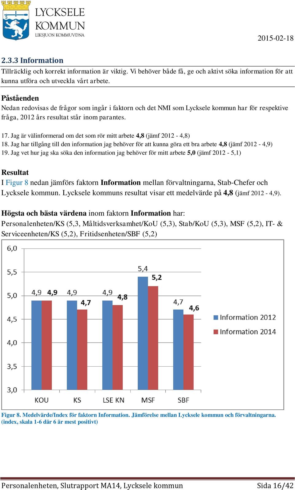 Jag är välinformerad om det som rör mitt arbete 4,8 (jämf 2012-4,8) 18. Jag har tillgång till den information jag behöver för att kunna göra ett bra arbete 4,8 (jämf 2012-4,9) 19.