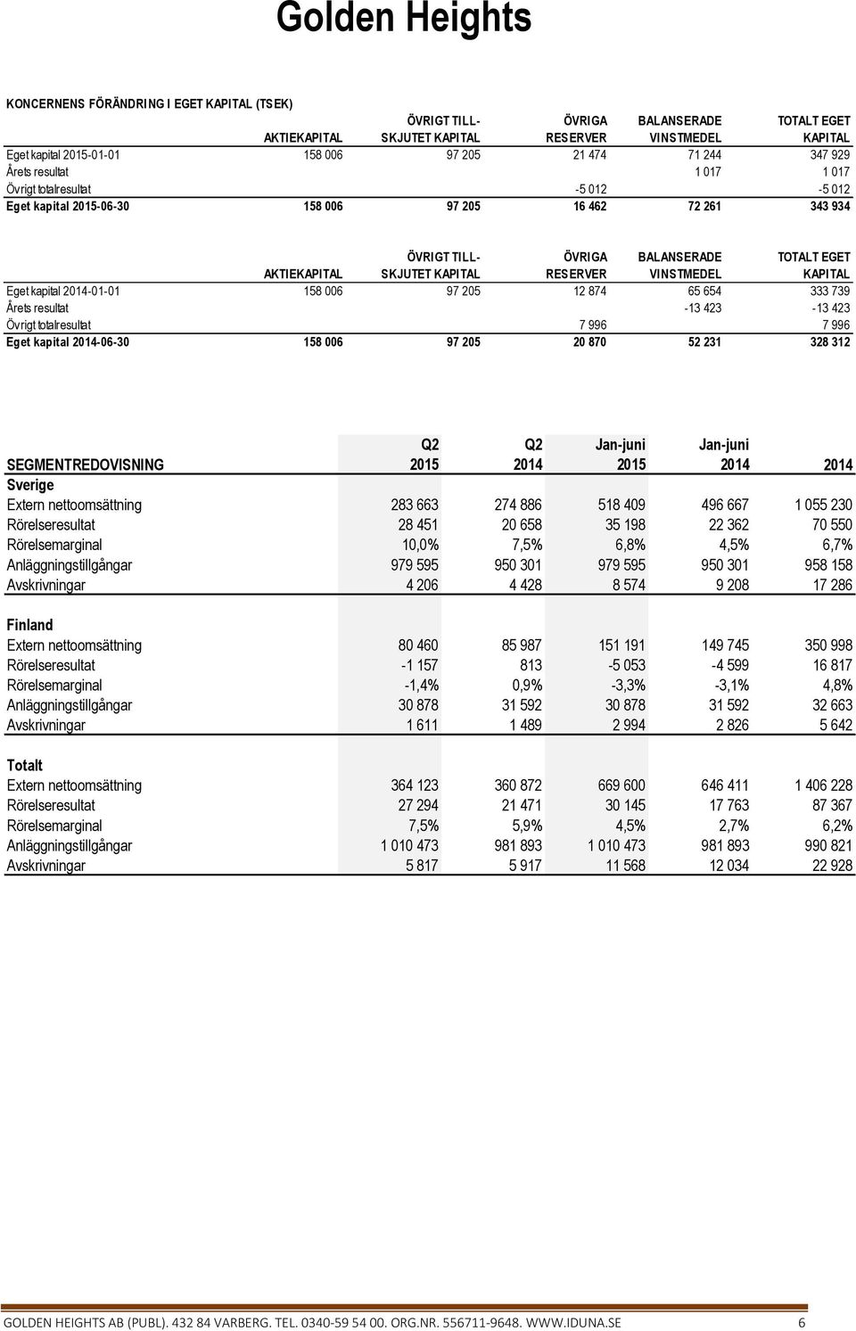 RESERVER VINSTMEDEL KAPITAL Eget kapital -01-01 158 006 97 205 12 874 65 654 333 739 Årets resultat -13 423-13 423 Övrigt totalresultat 7 996 7 996 Eget kapital -06-30 158 006 97 205 20 870 52 231
