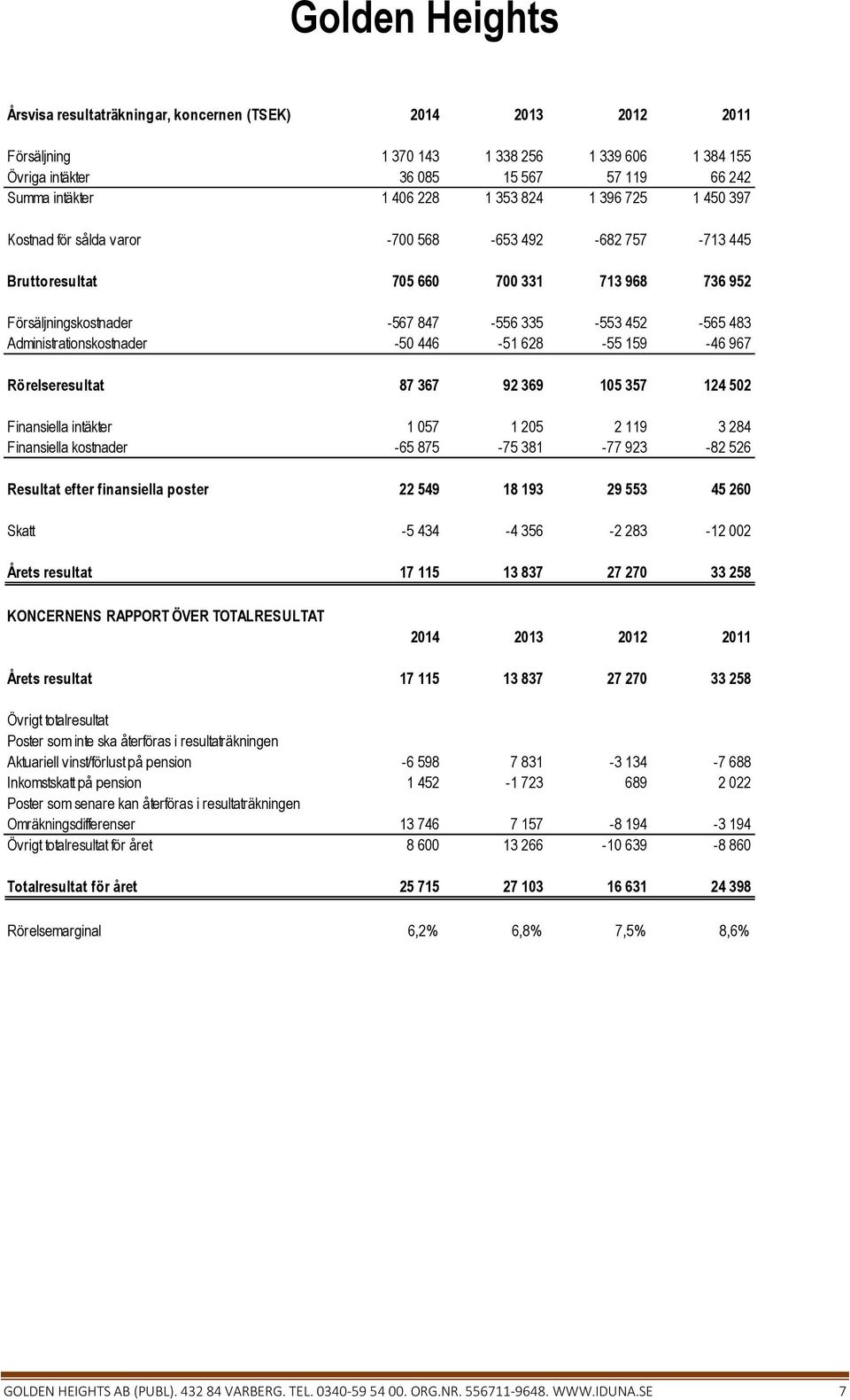 446-51 628-55 159-46 967 Rörelseresultat 87 367 92 369 105 357 124 502 Finansiella intäkter 1 057 1 205 2 119 3 284 Finansiella kostnader -65 875-75 381-77 923-82 526 Resultat efter finansiella