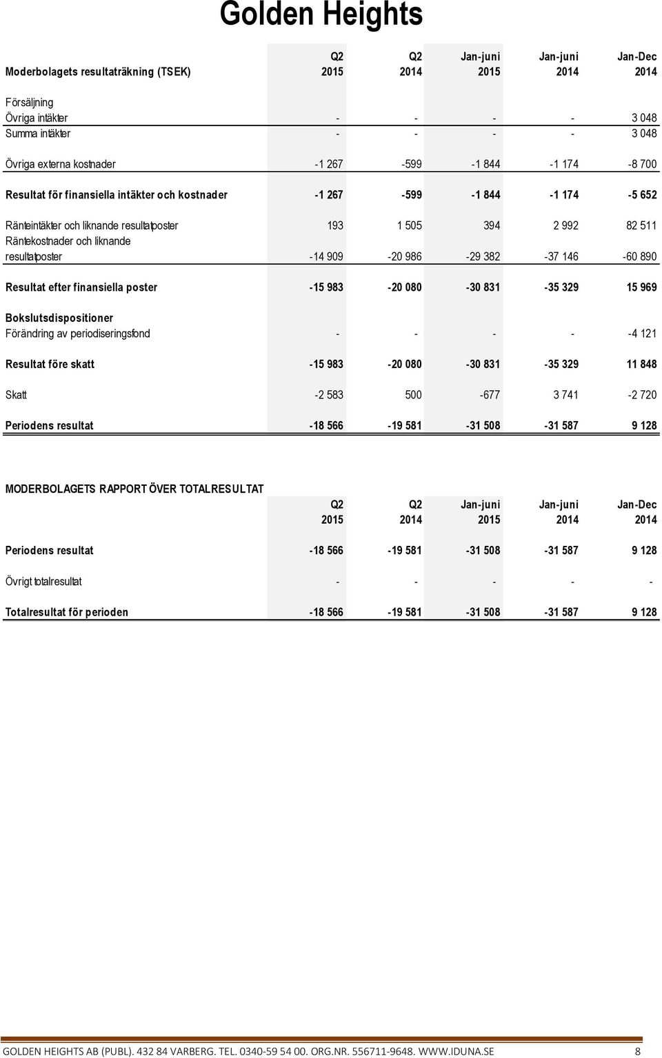 890 Resultat efter finansiella poster -15 983-20 080-30 831-35 329 15 969 Bokslutsdispositioner Förändring av periodiseringsfond - - - - -4 121 Resultat före skatt -15 983-20 080-30 831-35 329 11 848