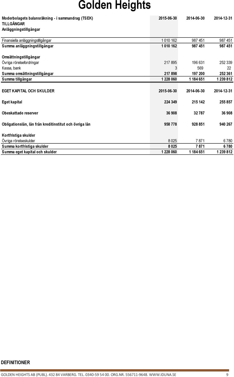 651 1 239 812 EGET KAPITAL OCH SKULDER -06-30 -06-30 -12-31 Eget kapital 224 349 215 142 255 857 Obeskattade reserver 36 908 32 787 36 908 Obligationslån, lån från kreditinstitut och övriga lån 958