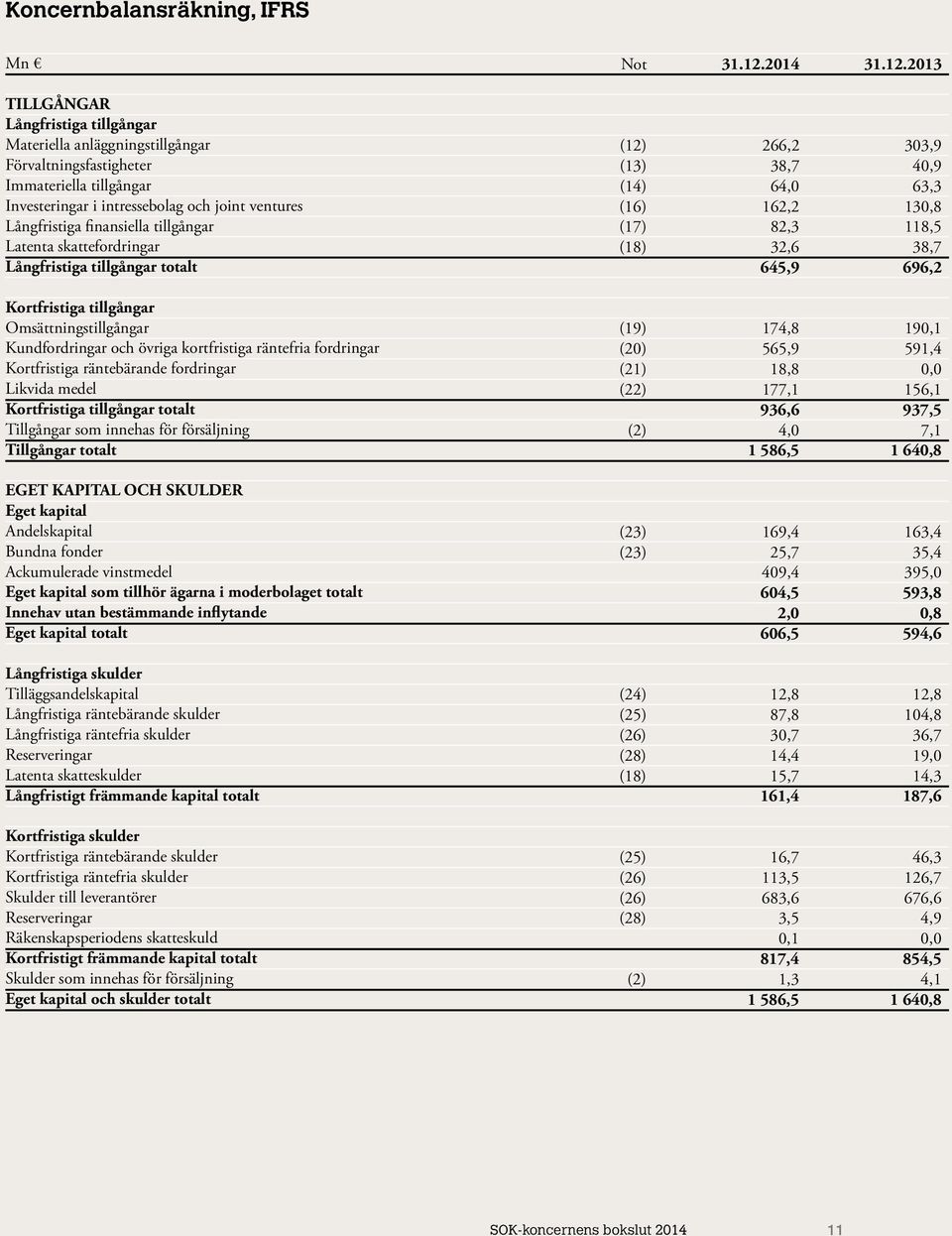 Kortfristiga räntebärande fordringar Likvida medel Kortfristiga tillgångar totalt Tillgångar som innehas för försäljning Tillgångar totalt EGET KAPITAL OCH SKULDER Eget kapital Andelskapital Bundna