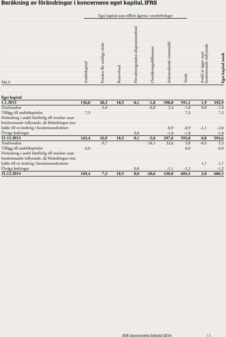 1.2013 Totalresultat Tillägg till andelskapitalet Förändring i andel hänförlig till innehav utan bestämmande inflytande, då förändringen inte ledde till en ändring i bestämmanderätten Övriga