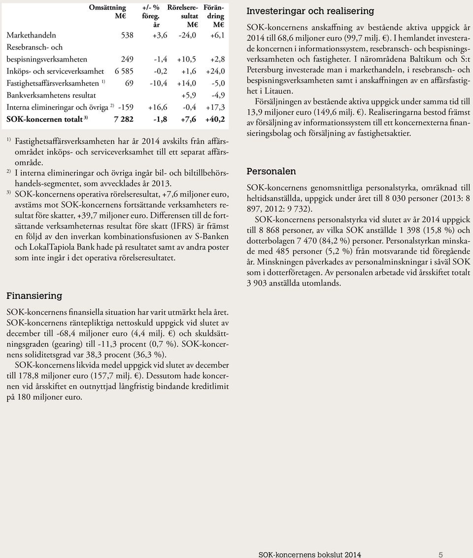69-10,4 +14,0-5,0 Bankverksamhetens resultat +5,9-4,9 Interna elimineringar och övriga 2) -159 +16,6-0,4 +17,3 SOK-koncernen totalt 3) 7 282-1,8 +7,6 +40,2 1) Fastighetsaffärsverksamheten har år 2014