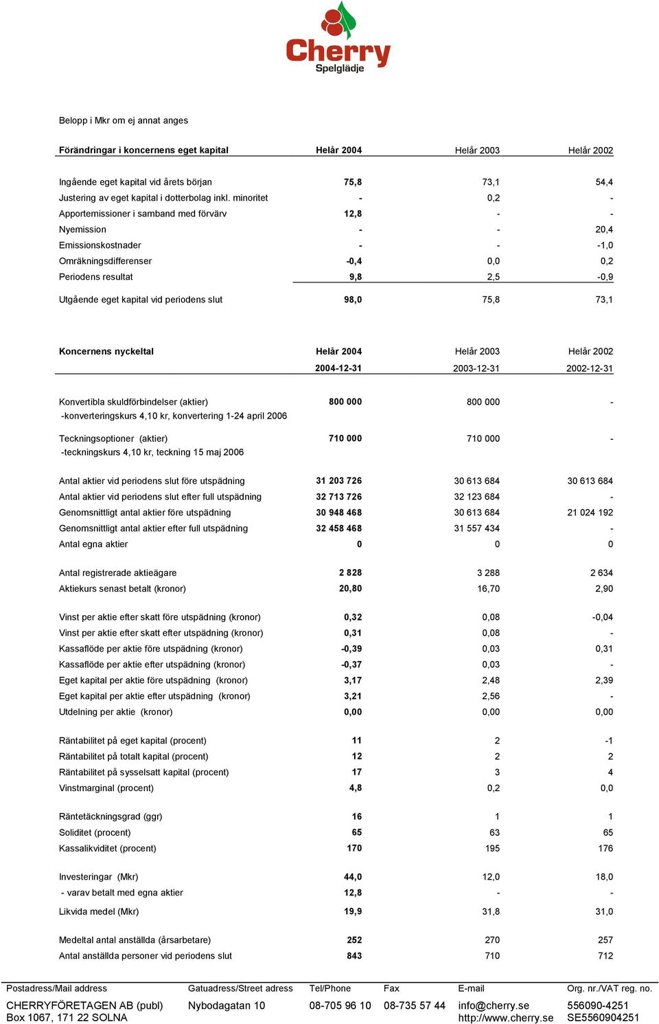 kapital vid periodens slut 98,0 75,8 73,1 Koncernens nyckeltal Helår 2004 Helår 2003 Helår 2002 2004-12-31 2003-12-31 2002-12-31 Konvertibla skuldförbindelser (aktier) 800 000 800 000 -