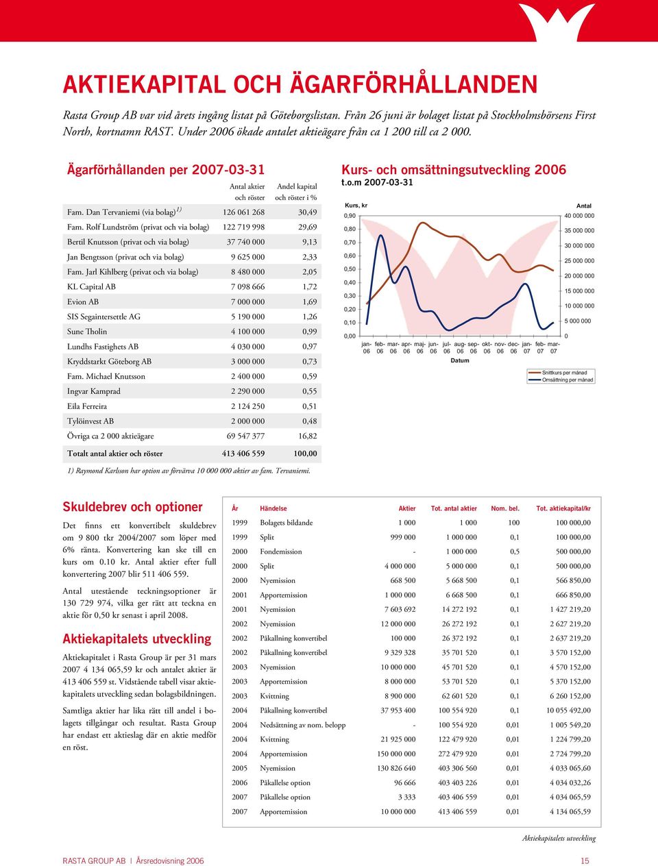 Ägarförhållanden per 2007-03-31 Aktiekurs och omsättning Månad Antal Snittkurs aktier Andel kapital jan-06 0,24 3 817 945 feb-06 och 0,35 röster 33 314 och 458röster i % Fam.