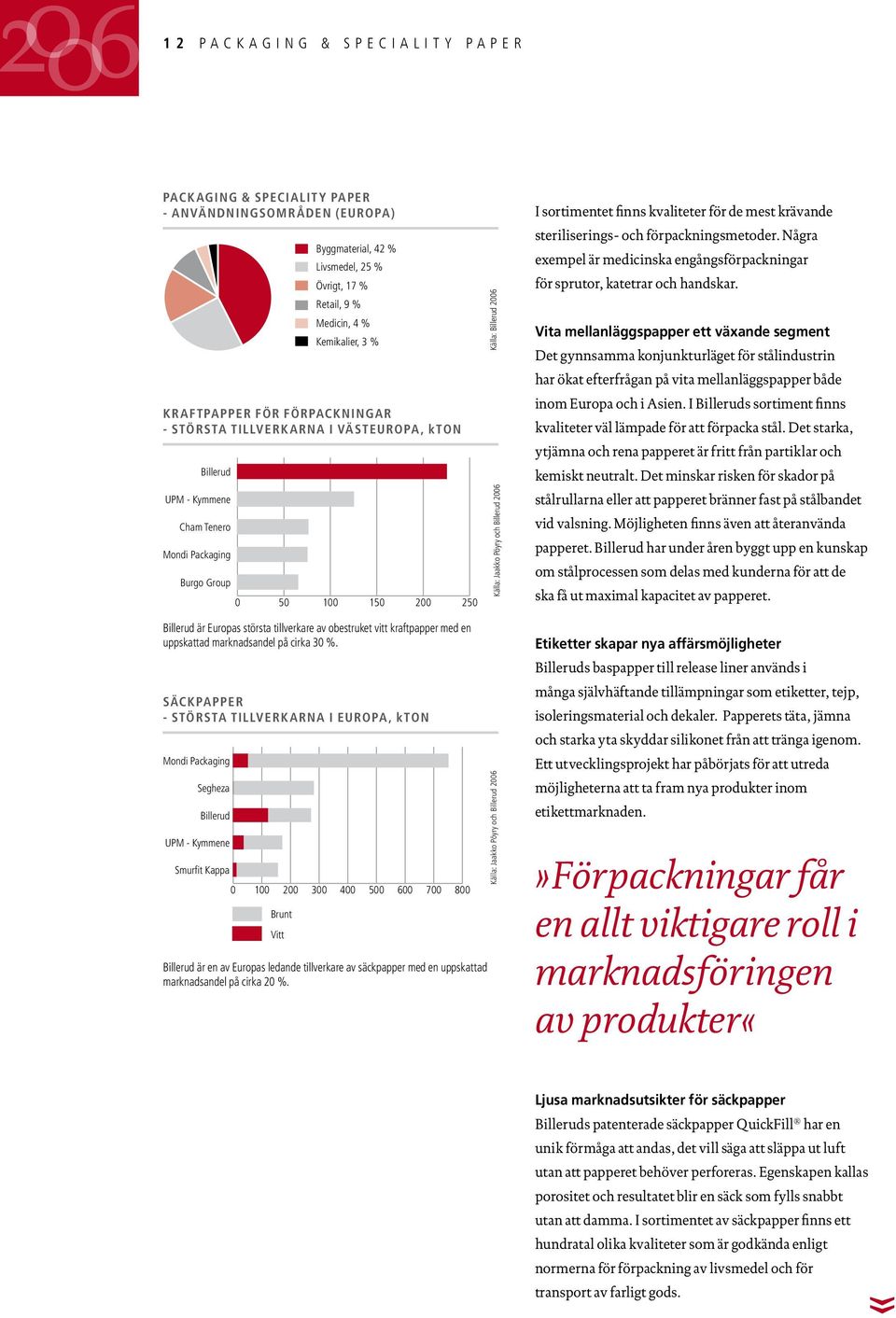 förpackningar - STÖRSTA TILLVERKARNA I västeuropa, kton 0 50 100 150 200 250 Källa: Billerud 2006 Källa: Jaakko Pöyry och Billerud 2006 I sortimentet finns kvaliteter för de mest krävande